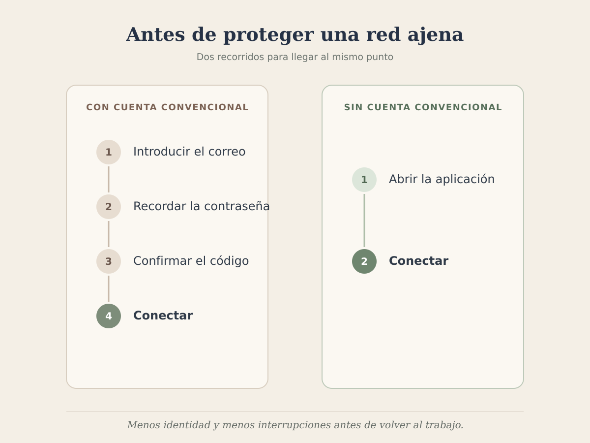 Comparación de los pasos necesarios para conectar una VPN con y sin una cuenta convencional
