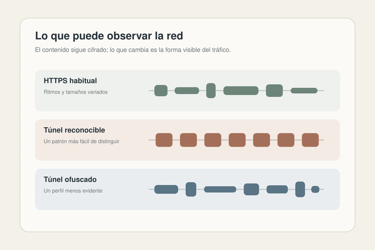 Comparación de los patrones visibles del tráfico HTTPS, un túnel reconocible y un túnel ofuscado