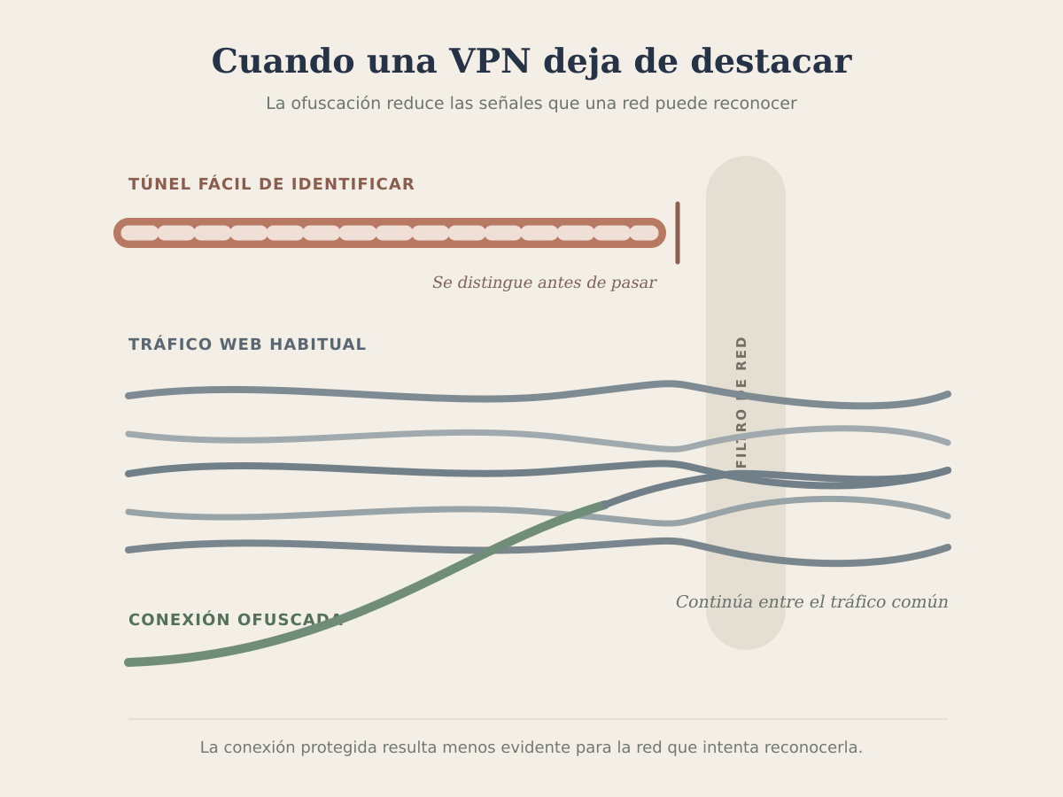 Esquema de una conexión VPN reconocible frente a otra ofuscada que se integra en el tráfico web común