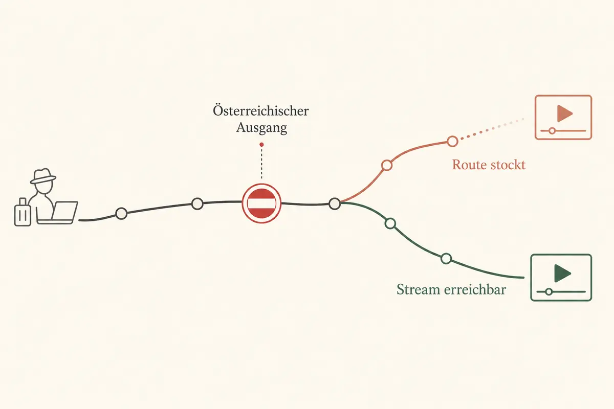 Eine geschwungene Routengrafik zeigt, dass ein österreichischer Ausgang allein keinen erreichbaren Stream garantiert