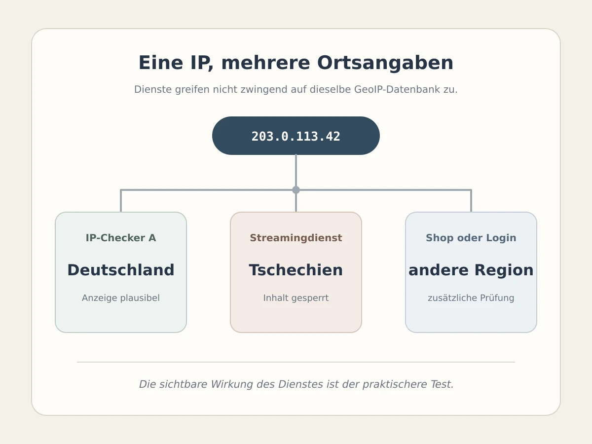Drei Dienste ordnen dieselbe IP-Adresse unterschiedlichen Ländern und Regionen zu