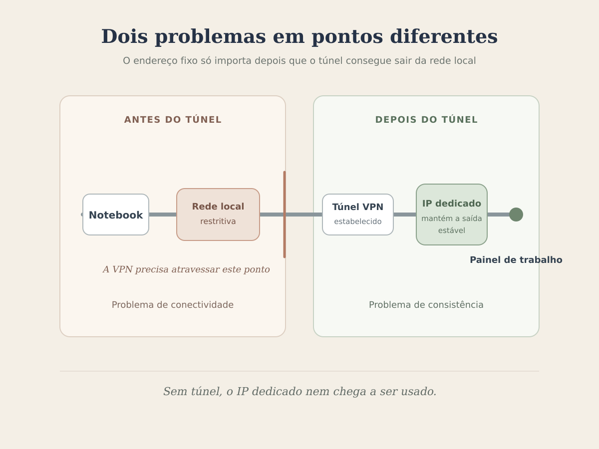 Esquema mostrando que a VPN precisa atravessar a rede local antes de usar um IP dedicado