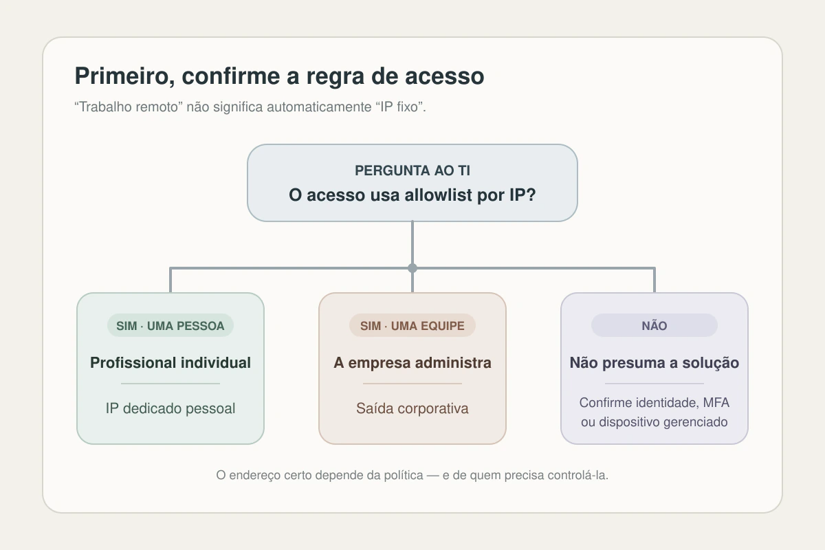 Mapa de decisão para escolher entre IP dedicado pessoal, saída corporativa ou outro controle de acesso