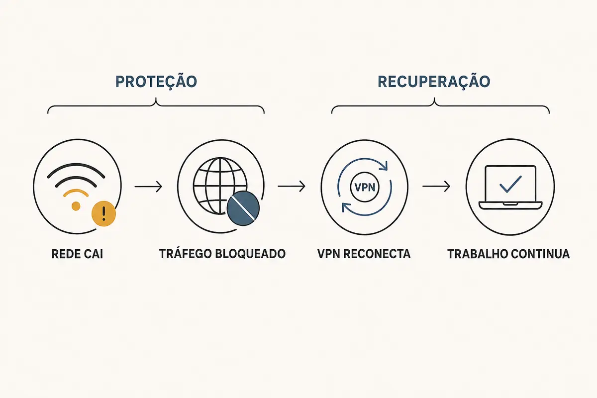 Sequência entre a queda da rede, o bloqueio do tráfego, a reconexão da VPN e a retomada do trabalho