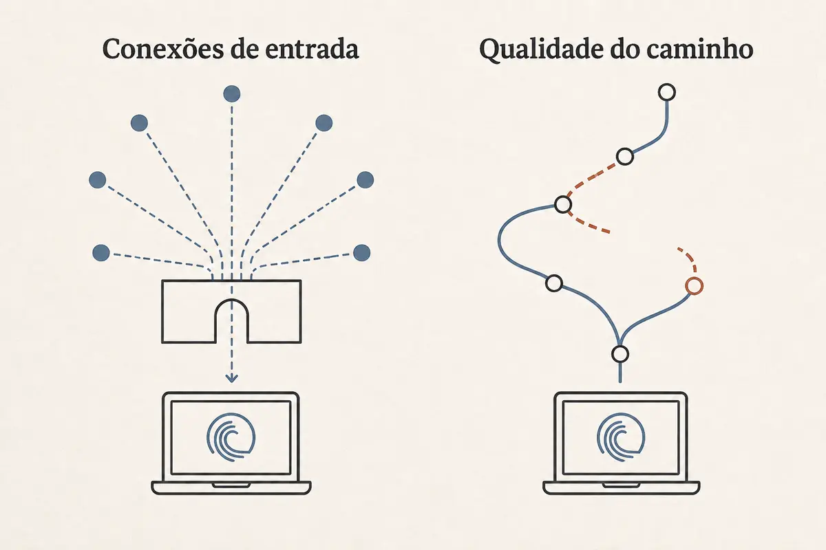 Diagrama comparando conexões de entrada com a qualidade do caminho de rede