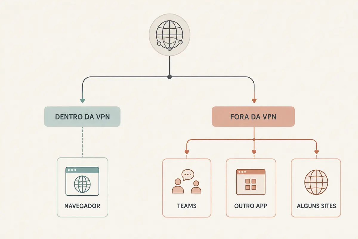 Diagrama mostrando o navegador dentro da VPN e Teams, outro aplicativo e alguns sites fora do túnel