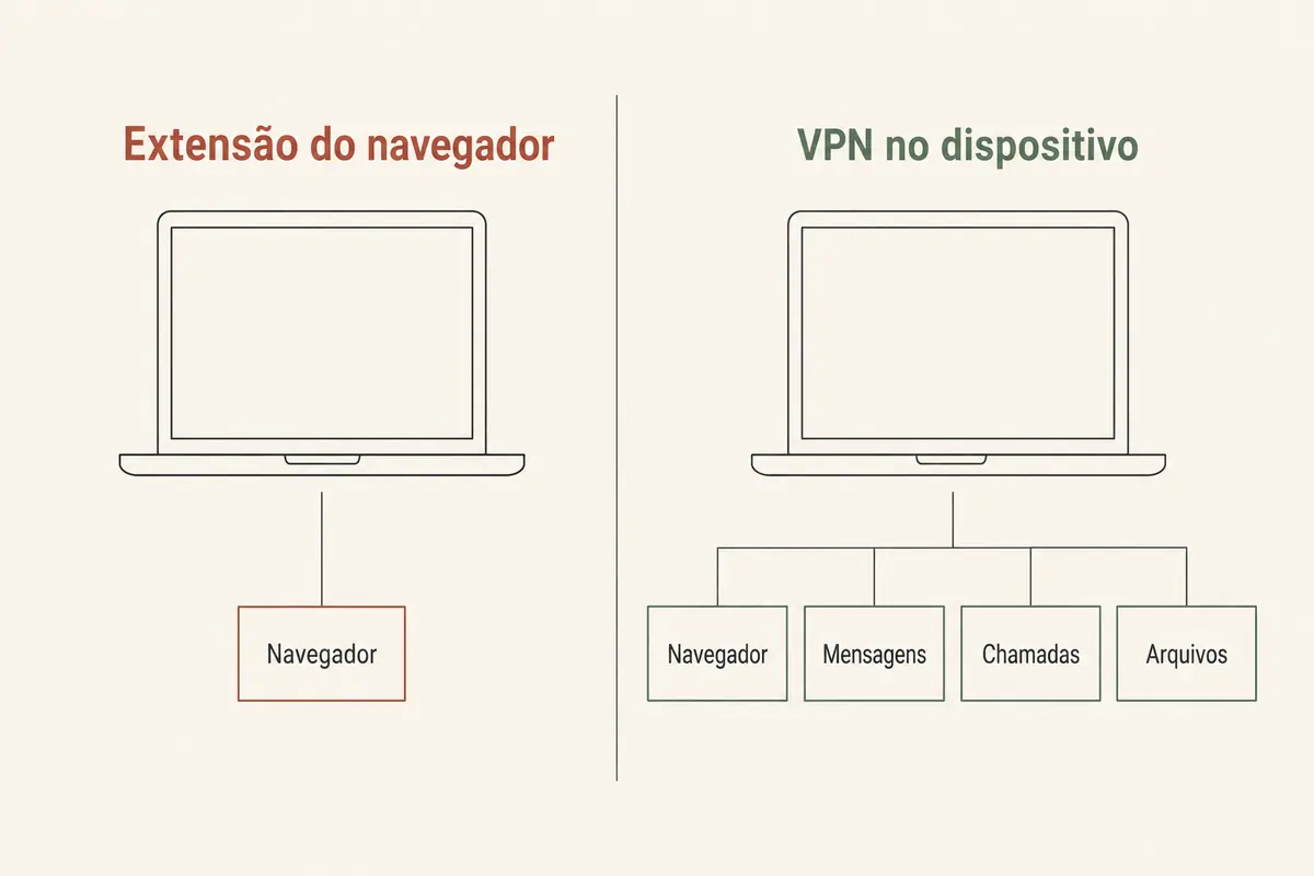 Comparação entre uma extensão que protege apenas o navegador e uma VPN que cobre os aplicativos do computador