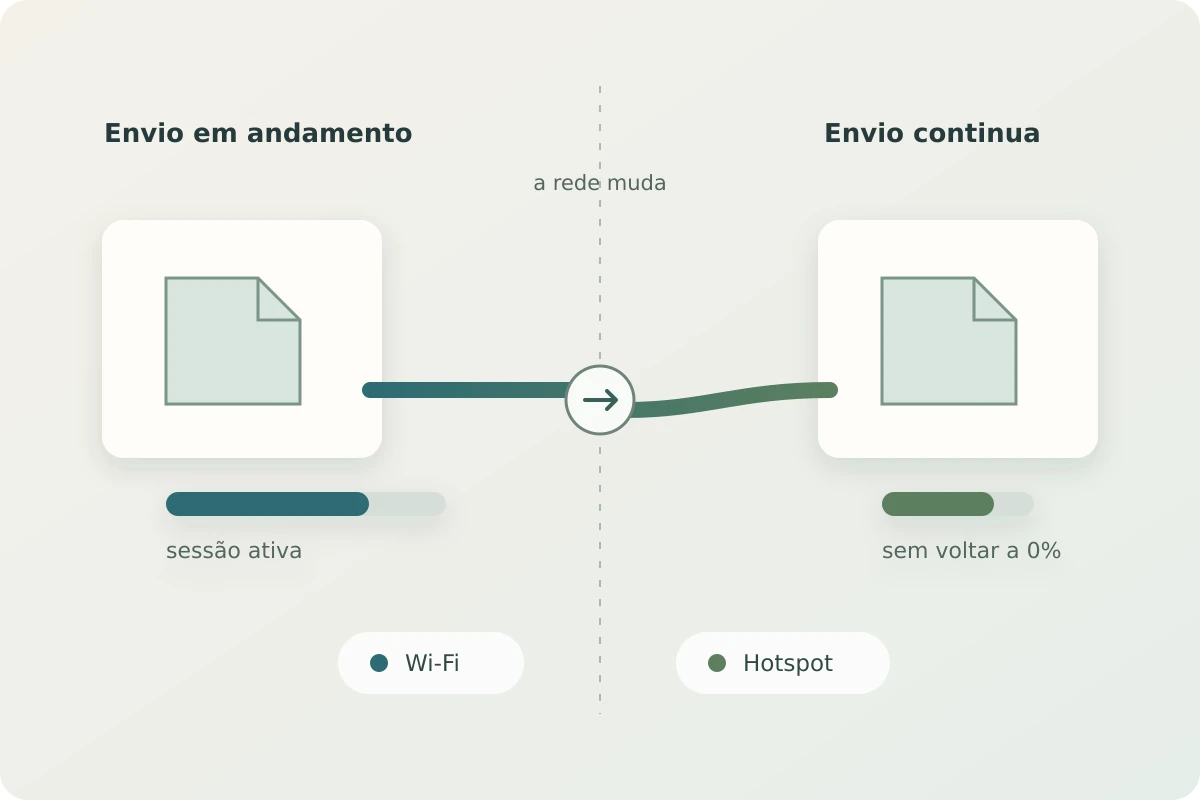Envio que continua ao trocar do Wi-Fi para o hotspot sem retornar ao início