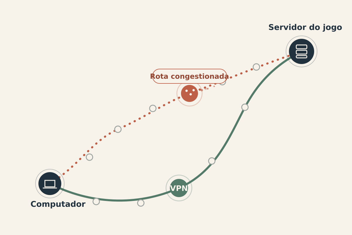 Mapa de rotas entre o computador e o servidor do jogo, com um caminho congestionado e uma alternativa via VPN