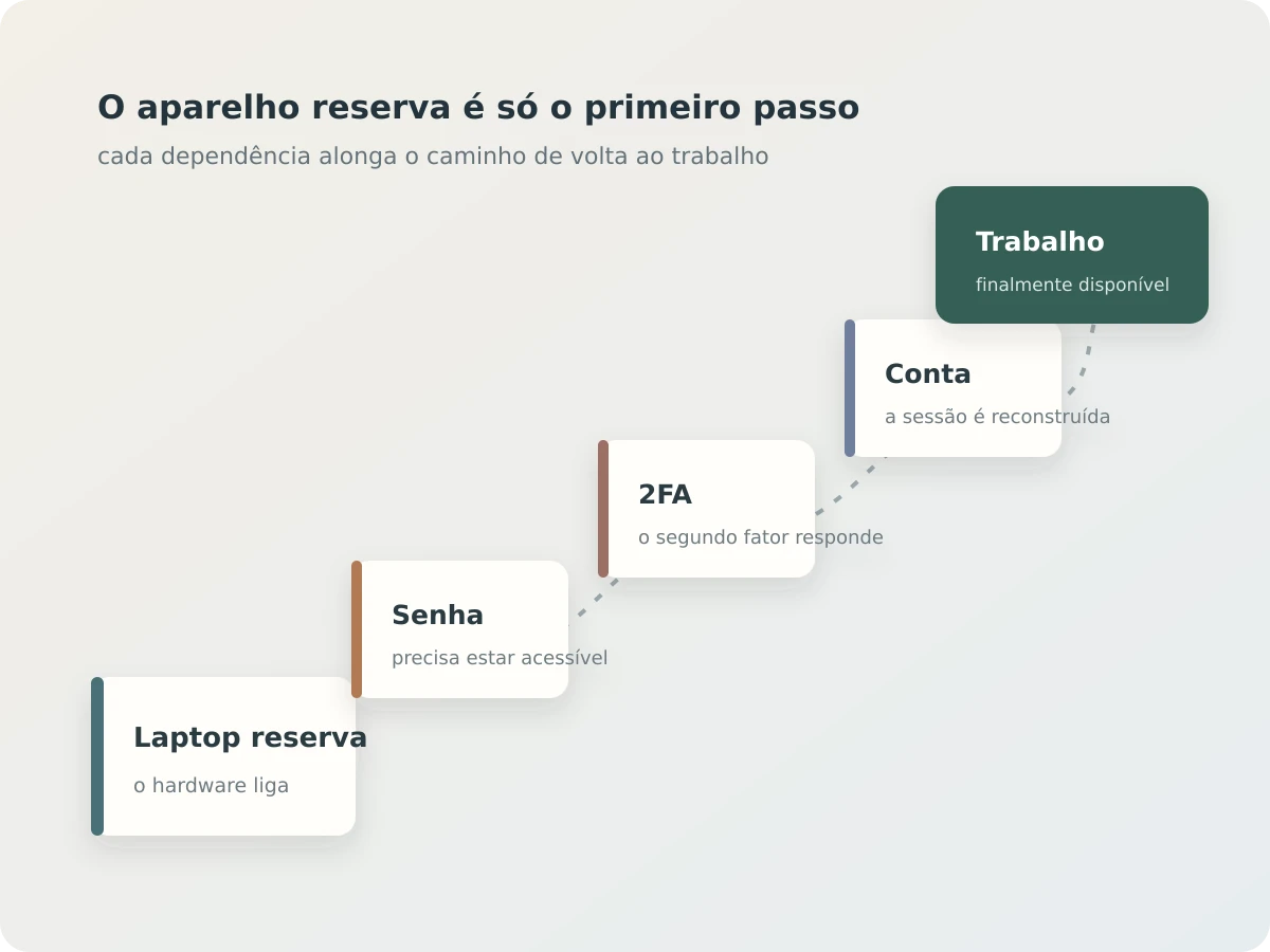 Etapas de senha, autenticação e conta entre o laptop reserva e o retorno ao trabalho