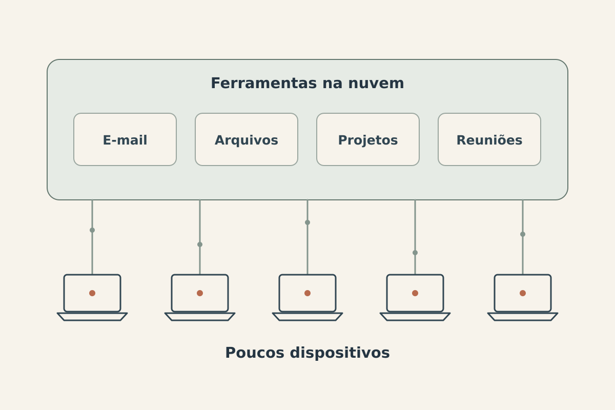 Cinco notebooks conectados diretamente às ferramentas de e-mail, arquivos, projetos e reuniões na nuvem