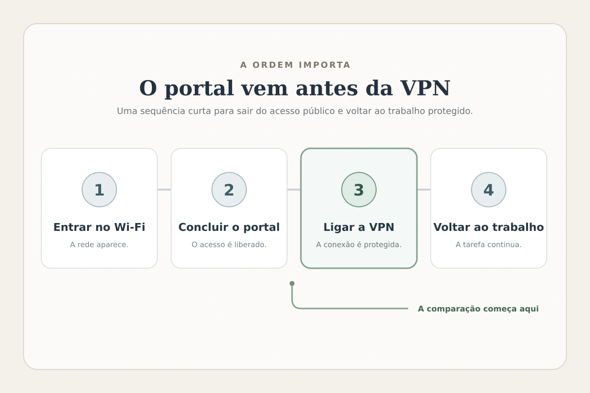 Sequência correta para usar uma VPN depois do portal de acesso do Wi-Fi público