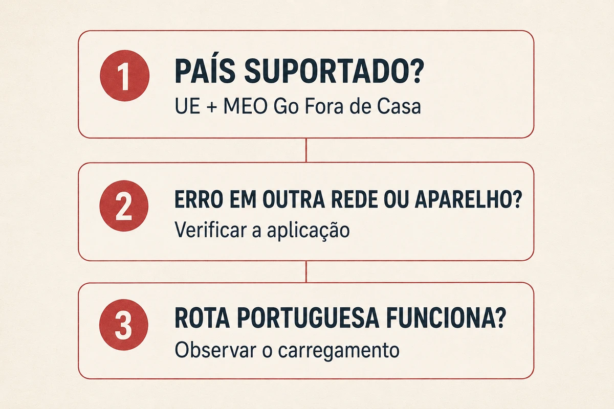 Sequência de diagnóstico com país suportado, aplicação e rota portuguesa