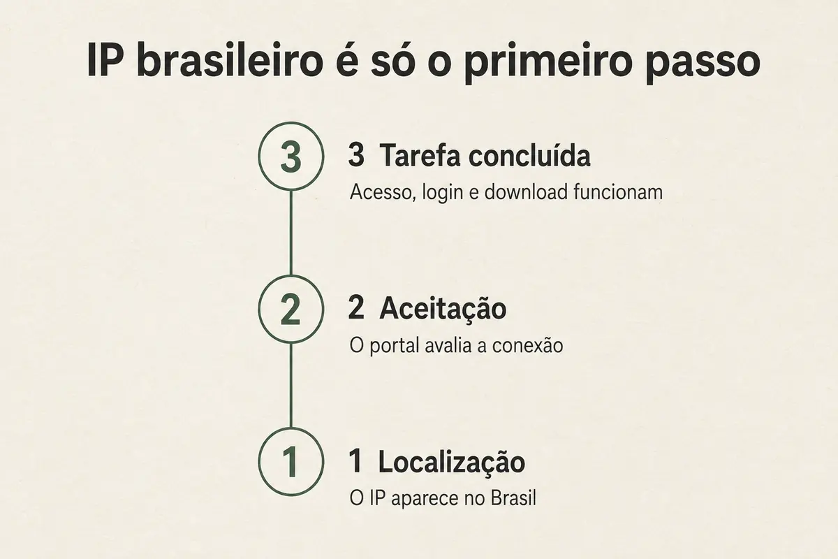 Três etapas entre obter um IP brasileiro e concluir o acesso ao portal