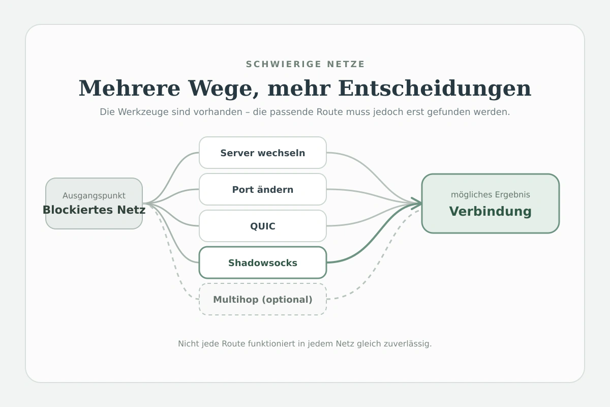 Verzweigte Methodenkarte mit Serverwechsel, Portwechsel, QUIC, Shadowsocks und optionalem Multihop als Wege zu einer VPN-Verbindung