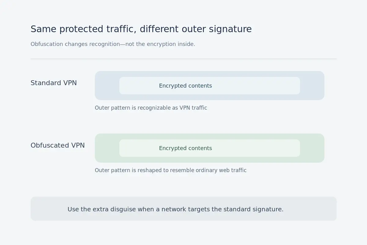 A comparison of standard and obfuscated VPN traffic signatures around the same encrypted content