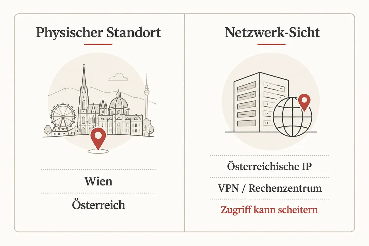 Schema zum Unterschied zwischen physischem Standort in Wien und einer als VPN erkannten österreichischen IP-Adresse