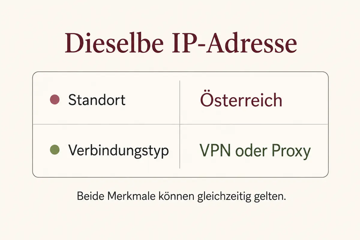 Eine IP-Adresse wird zugleich als Standort Österreich und als Verbindungstyp VPN oder Proxy eingeordnet