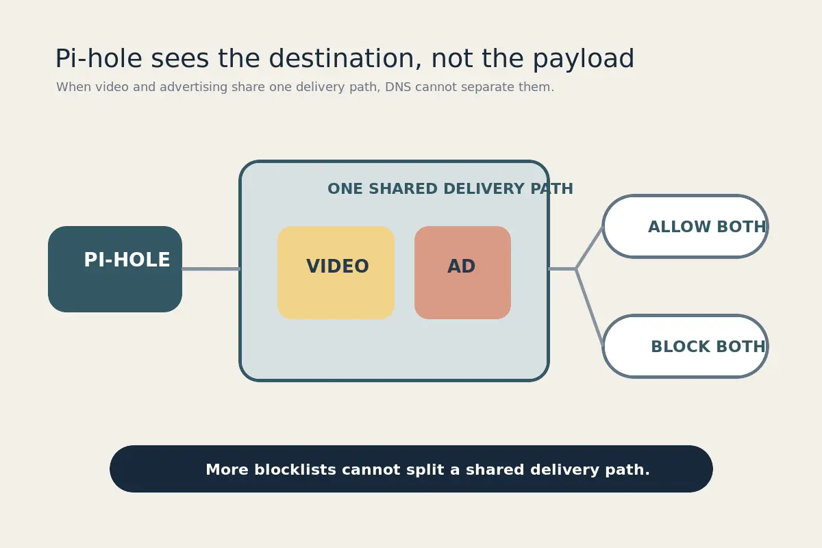 A diagram shows video and advertising sharing one delivery path that Pi-hole can only allow or block together.
