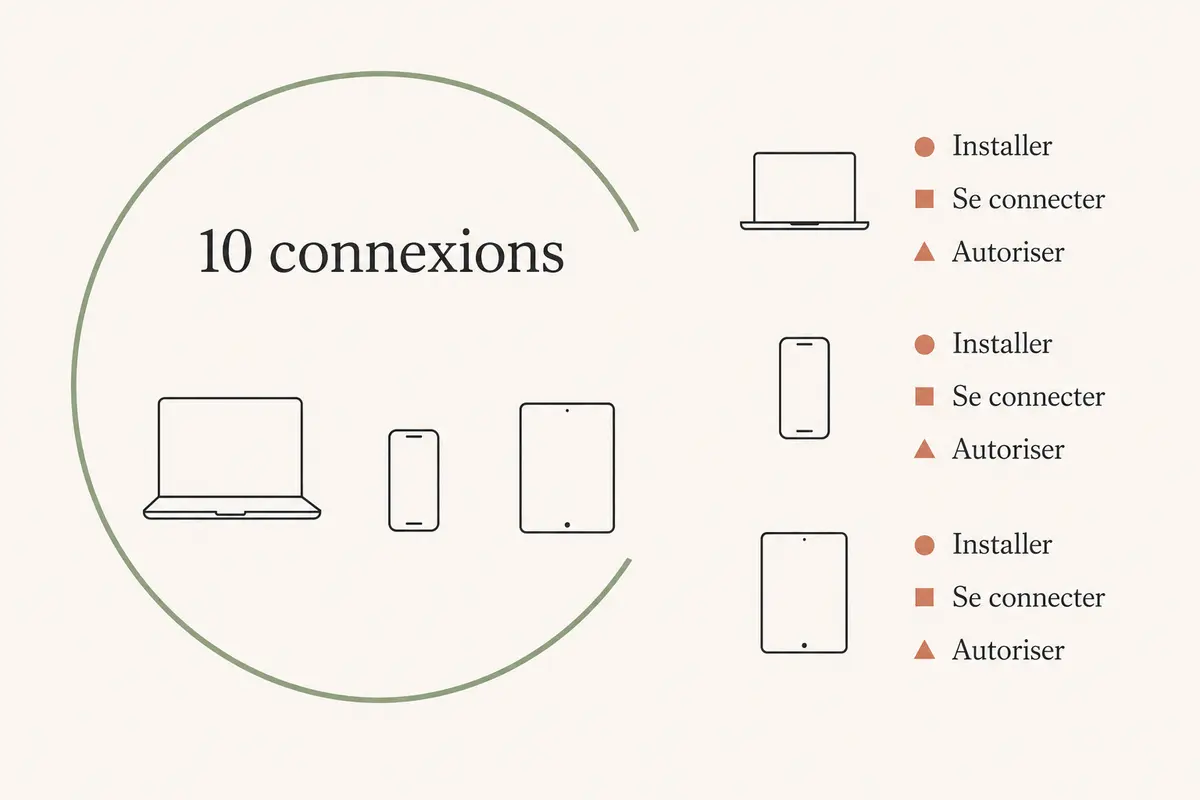 Schéma comparant dix connexions disponibles avec les étapes répétées pour configurer trois appareils