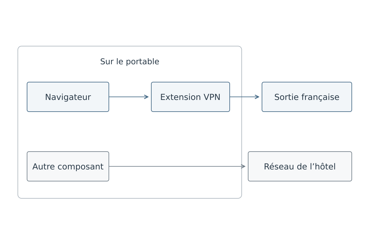 Dans la session décrite, le navigateur passe par l’extension VPN tandis qu’un autre composant utilise encore le réseau de l’hôtel.