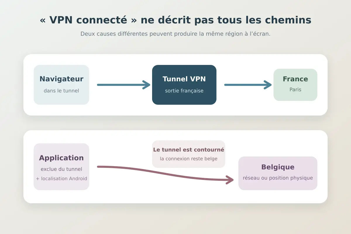 Schéma du navigateur passant par la sortie française et de l’application exclue restant sur le réseau belge