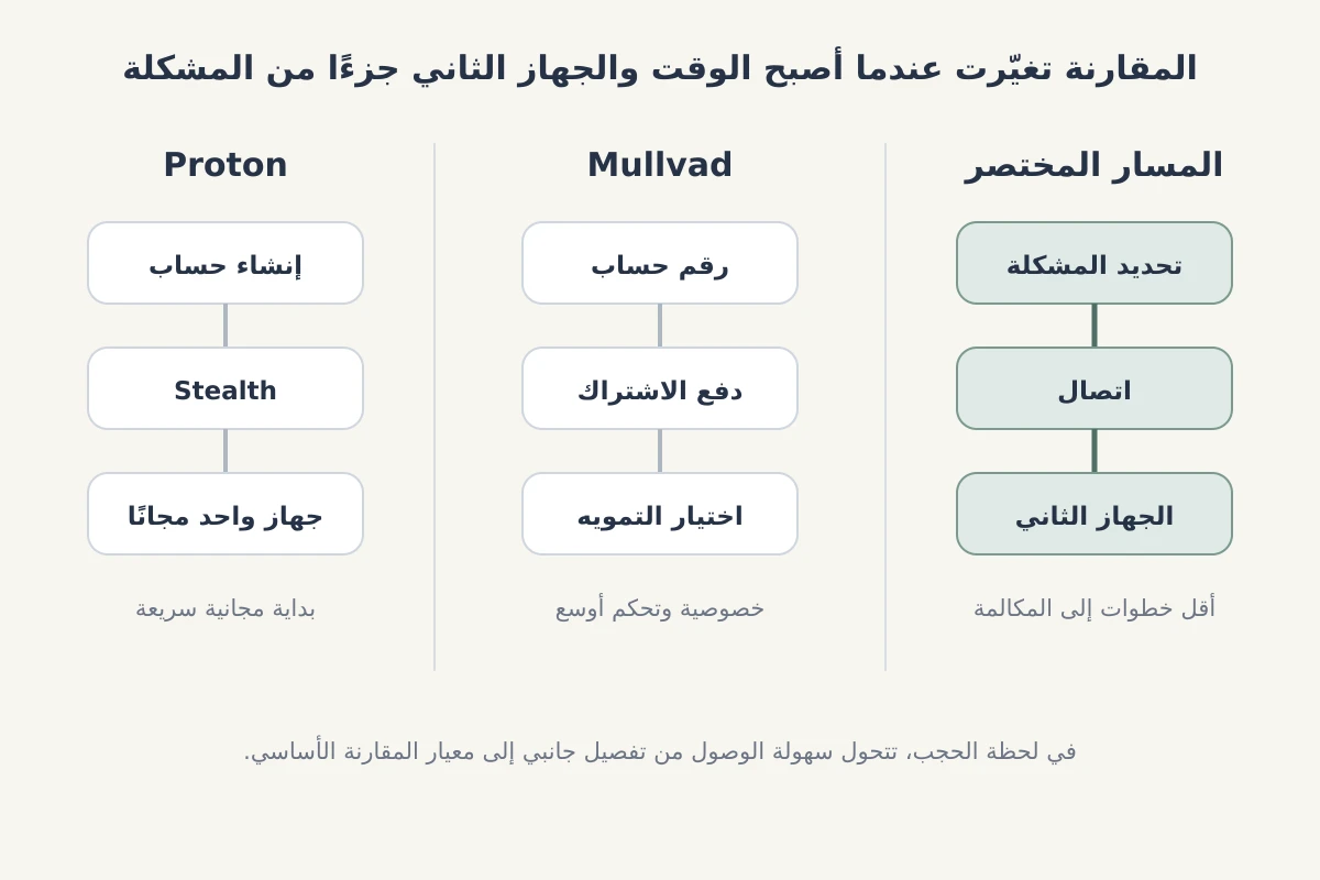 مقارنة عدد الخطوات بين Proton وMullvad ومسار مختصر لجهازين