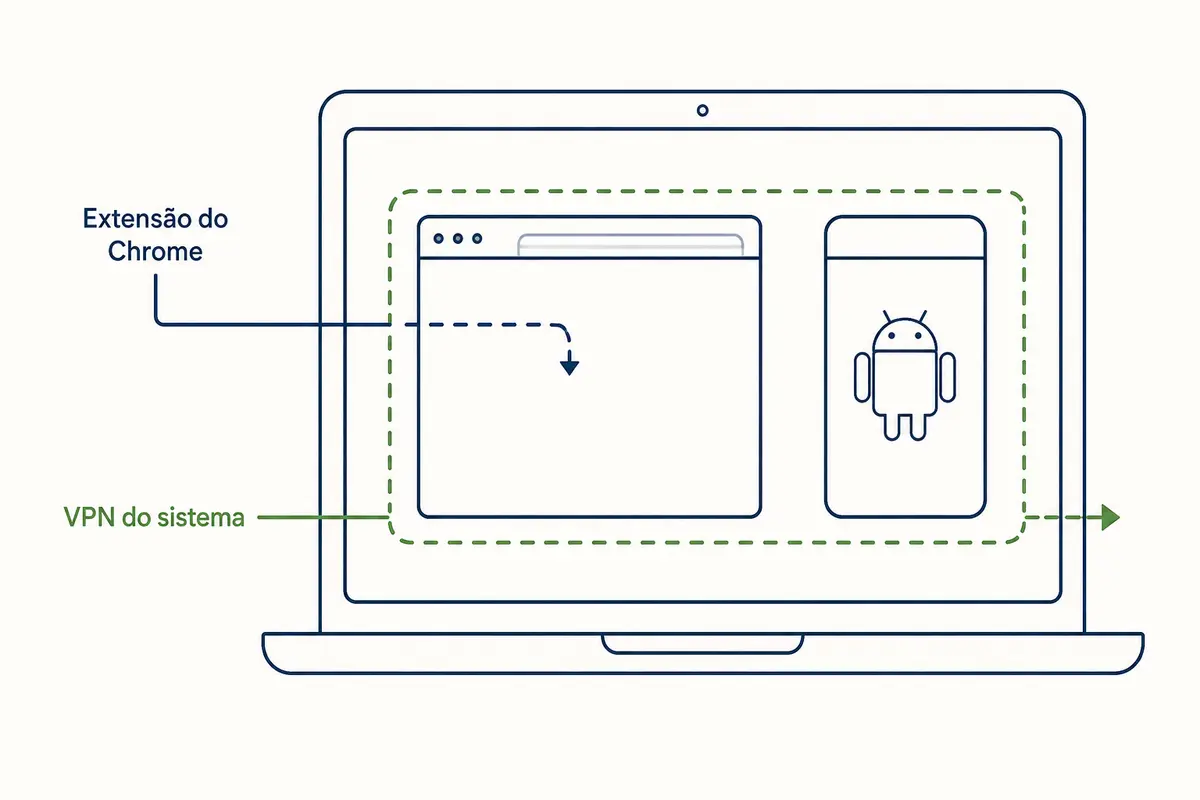 Diferença entre uma extensão do Chrome e uma VPN que protege todo o Chromebook