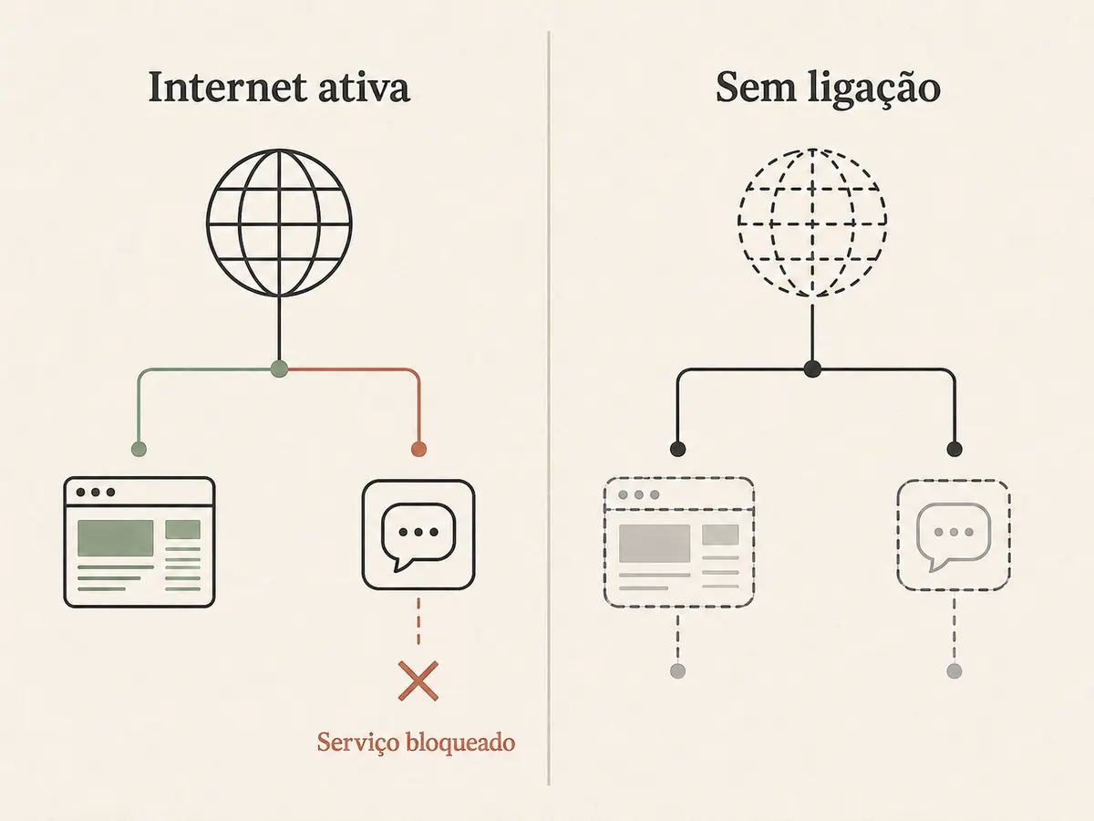 Comparação entre um serviço bloqueado com a internet ativa e uma falha total de ligação