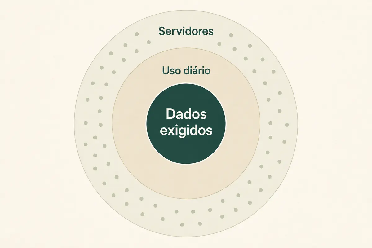 Diagrama concêntrico que prioriza dados exigidos e uso diário sobre a quantidade de servidores