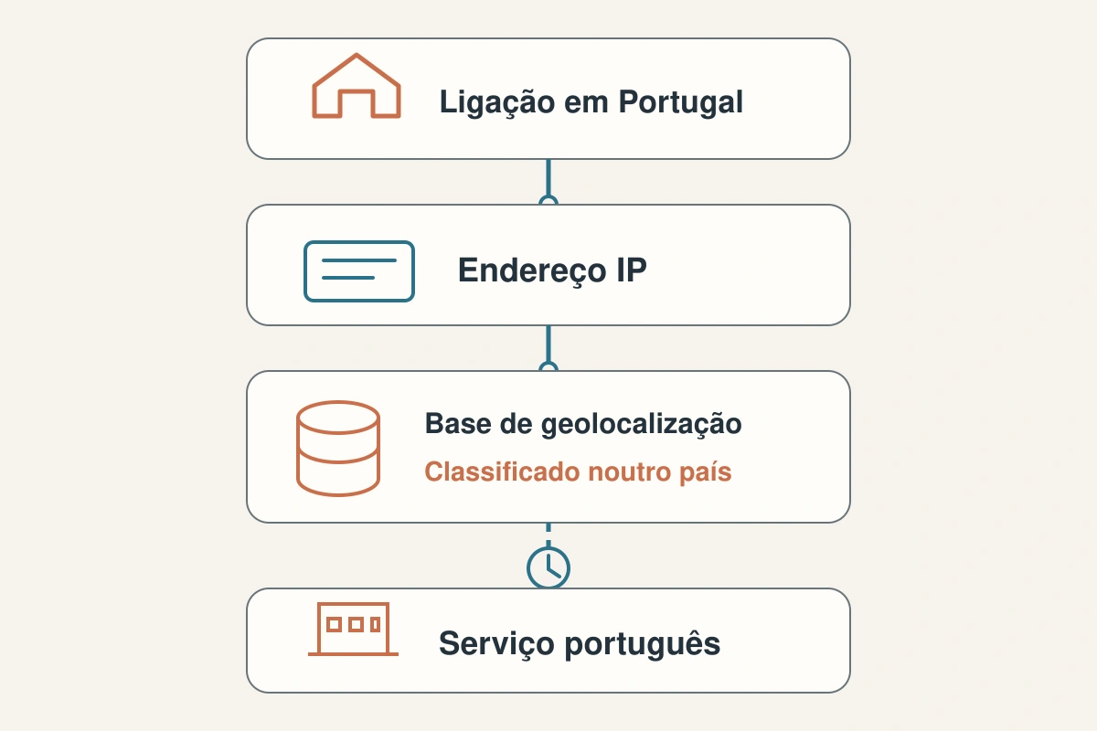 Uma ligação em Portugal é classificada incorretamente por uma base de geolocalização de IP