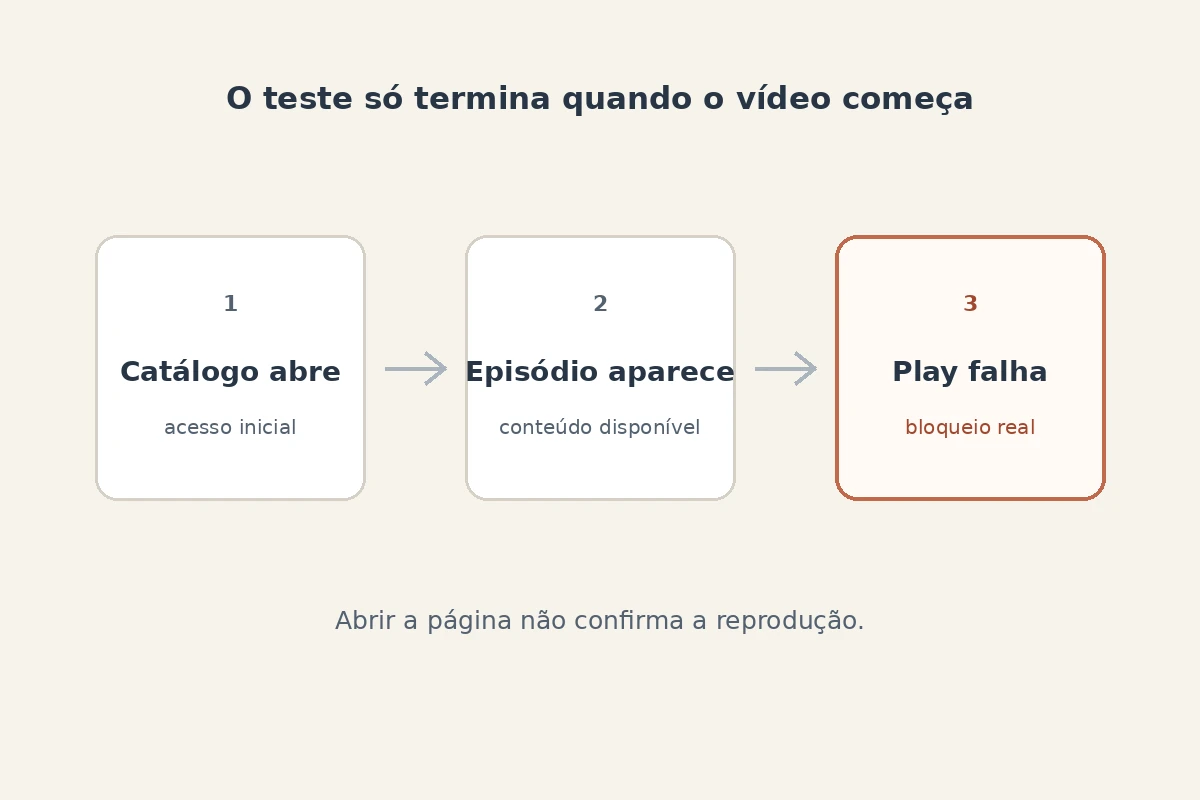 Sequência em que o catálogo abre, o episódio aparece e a reprodução falha ao apertar Play