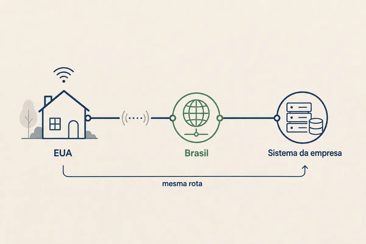 Diagrama de uma mesma rota entre os Estados Unidos, uma saída no Brasil e o sistema da empresa