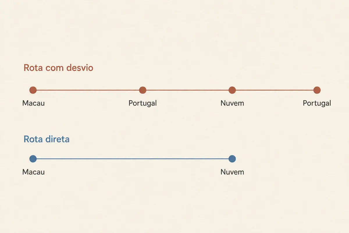 Comparação entre uma rota com desvio por Portugal e uma rota direta de Macau ao serviço de nuvem