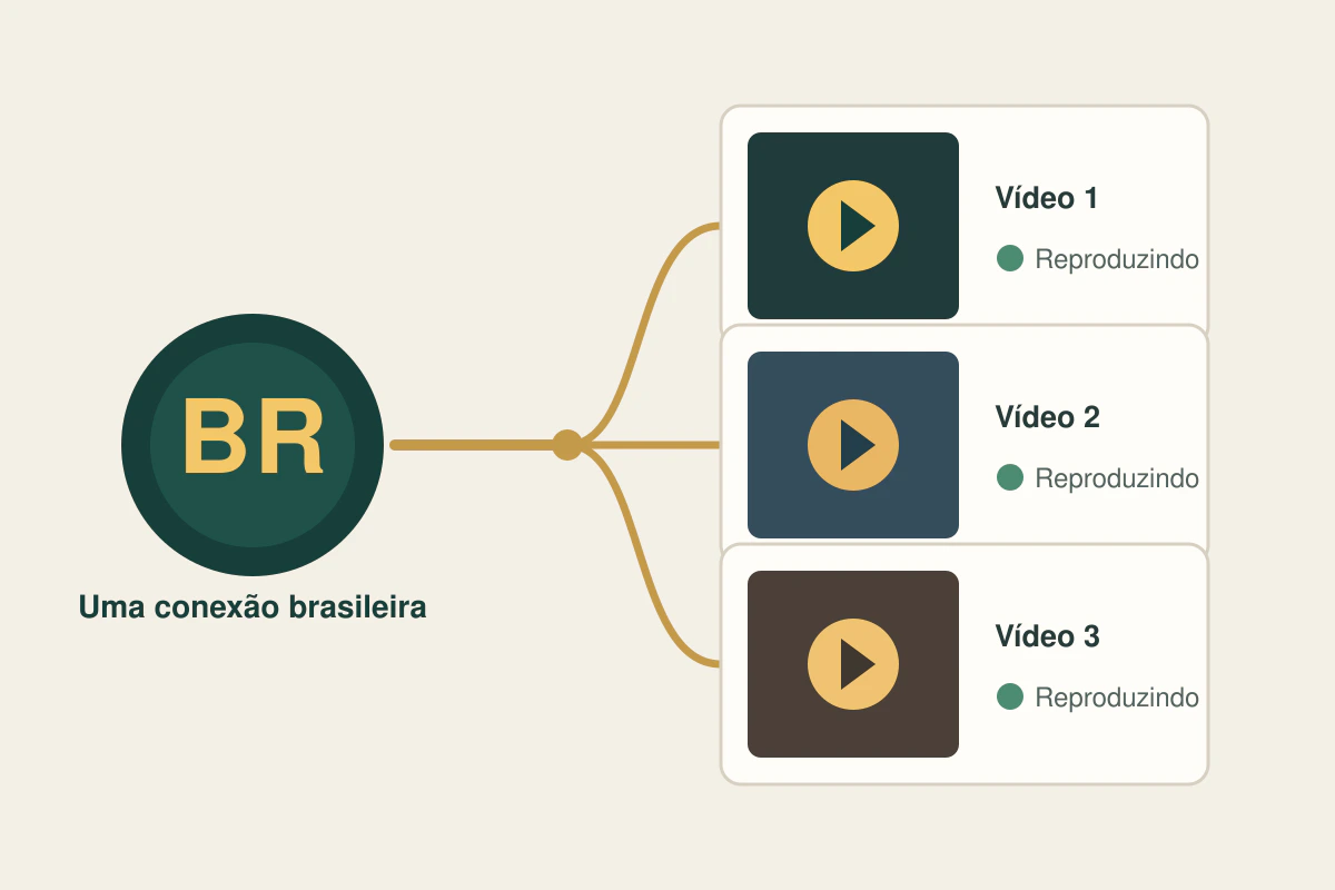 Diagrama mostrando uma conexão brasileira reproduzindo três vídeos