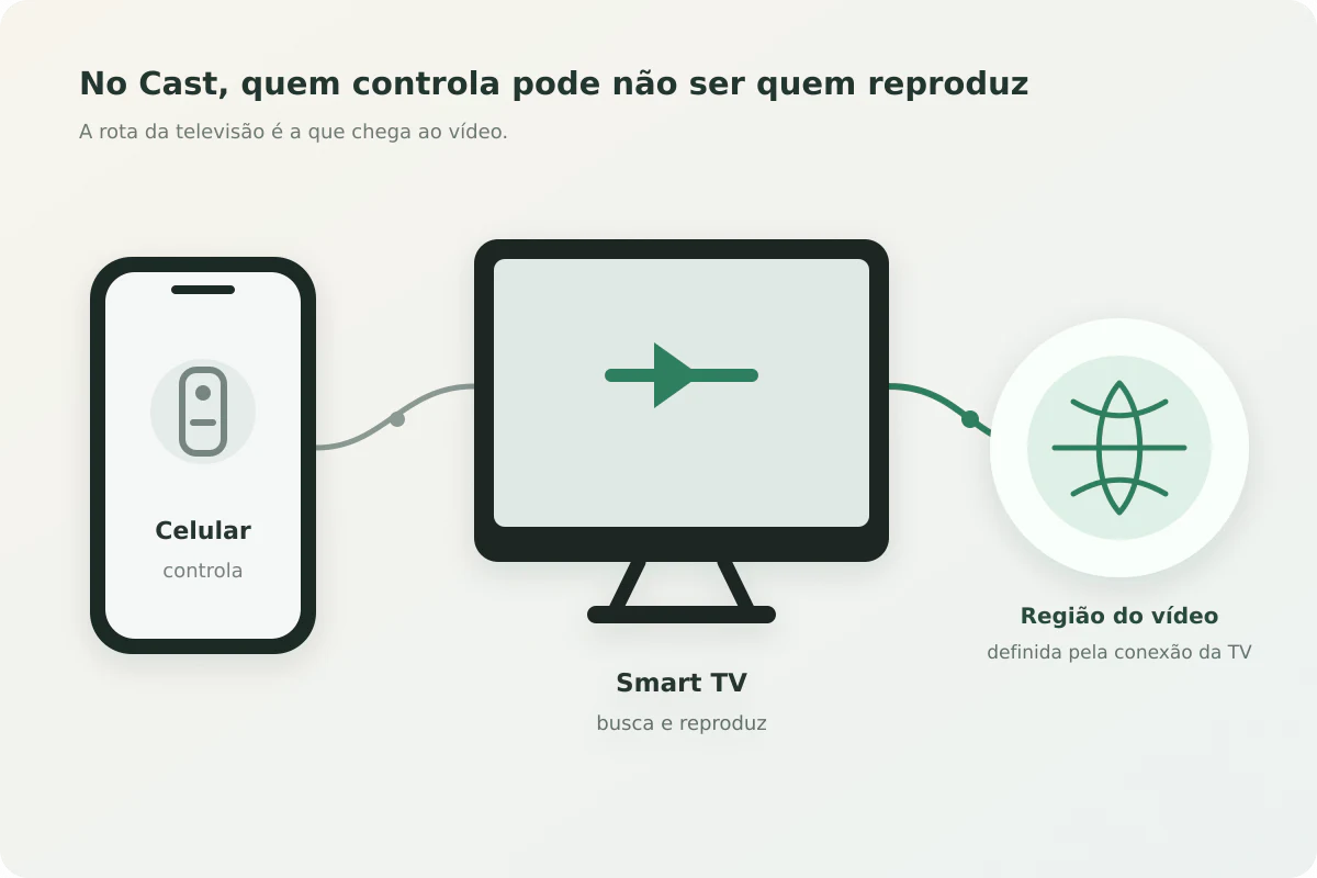 Sequência em que o celular controla, a Smart TV busca o vídeo e a conexão da televisão define a região