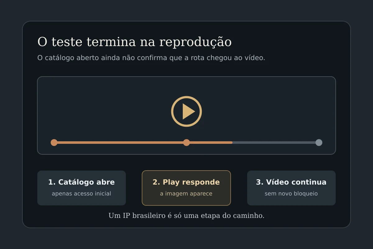 Três etapas do teste: catálogo aberto, resposta ao Play e reprodução contínua