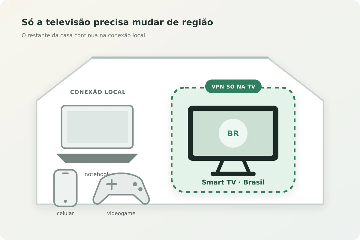 Mapa da casa em que só a Smart TV usa a rota brasileira e os demais aparelhos continuam na conexão local