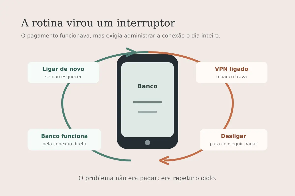 Ciclo de desligar o VPN para usar o banco e ligá-lo novamente depois do pagamento