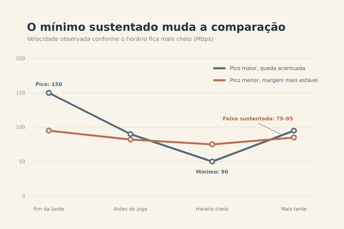 Gráfico comparando uma velocidade de pico que cai bastante com uma faixa menor e mais estável no horário cheio