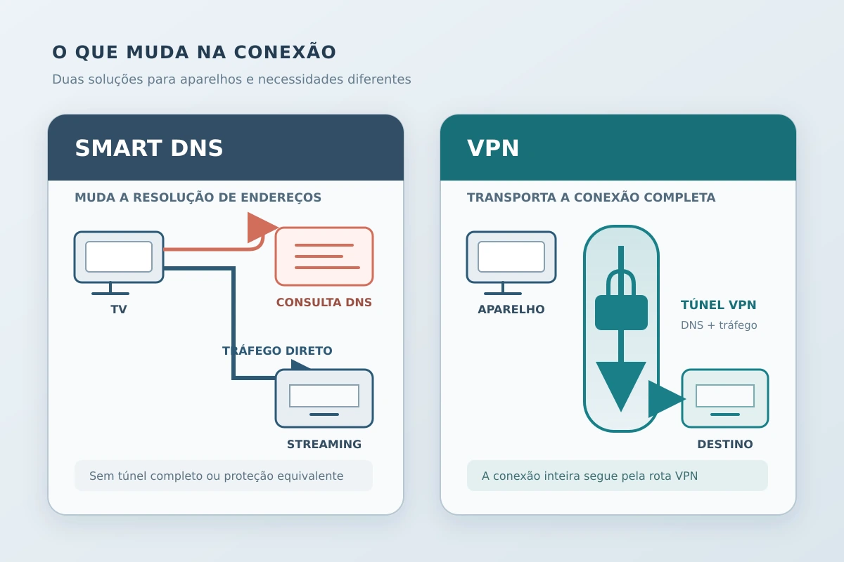 Comparação entre o redirecionamento seletivo do Smart DNS e o túnel completo de uma VPN