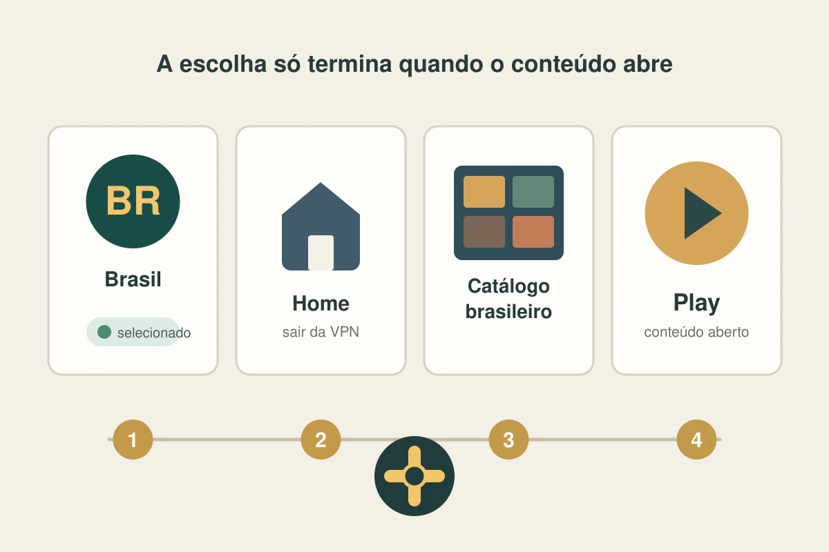 Sequência no Fire TV entre selecionar Brasil, voltar à tela inicial, abrir o catálogo brasileiro e dar Play