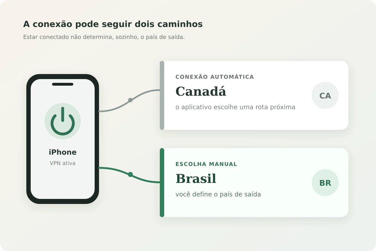 Comparação entre uma conexão automática que sai pelo Canadá e a escolha manual de uma saída no Brasil