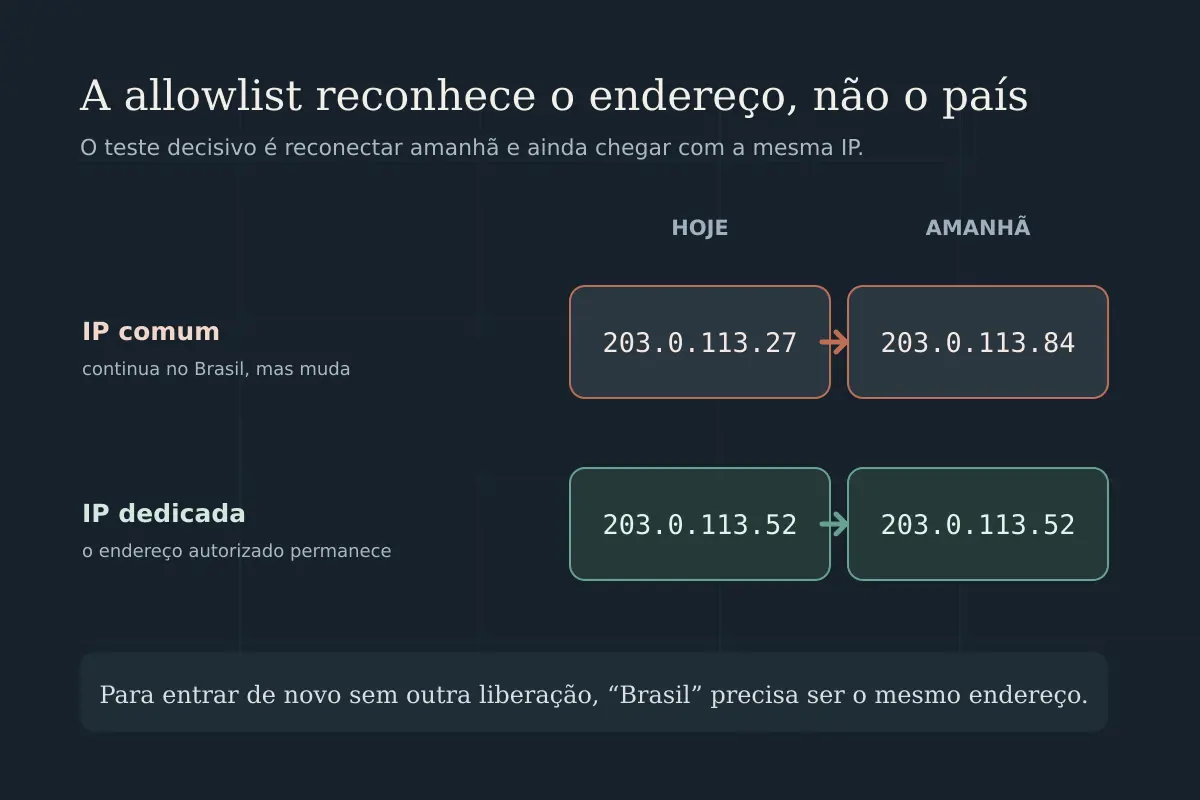 Comparação entre uma IP comum que muda e uma IP dedicada que permanece igual no dia seguinte