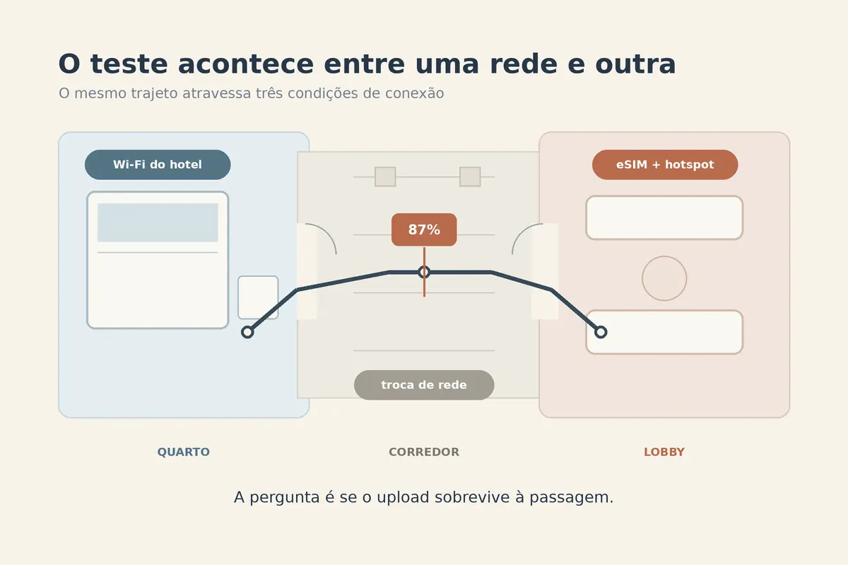 Planta simplificada do percurso entre o quarto, o corredor e o lobby durante a troca do Wi-Fi do hotel para eSIM e hotspot