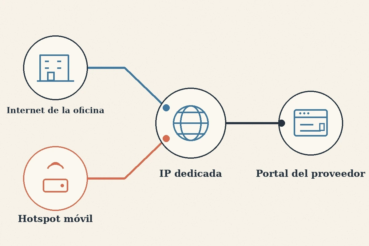 Diagrama de Internet de la oficina y un hotspot móvil convergiendo en una IP dedicada antes del portal del proveedor