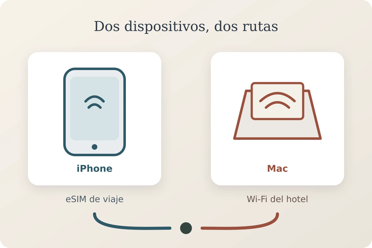 El iPhone usa una eSIM de viaje mientras el Mac depende del Wi-Fi del hotel.
