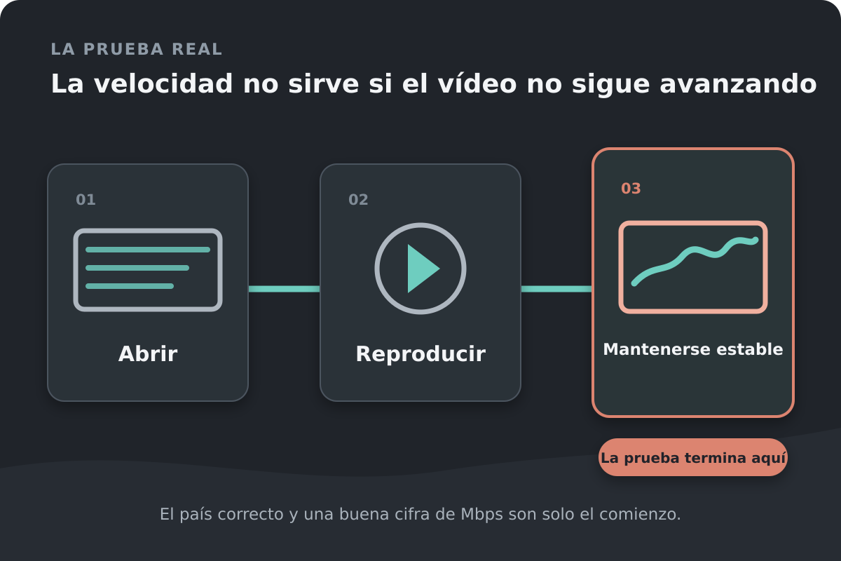 Tres etapas de una prueba de streaming: abrir, reproducir y mantenerse estable