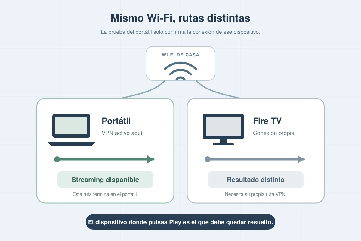 El portátil y el Fire TV usan rutas distintas aunque estén conectados al mismo Wi-Fi