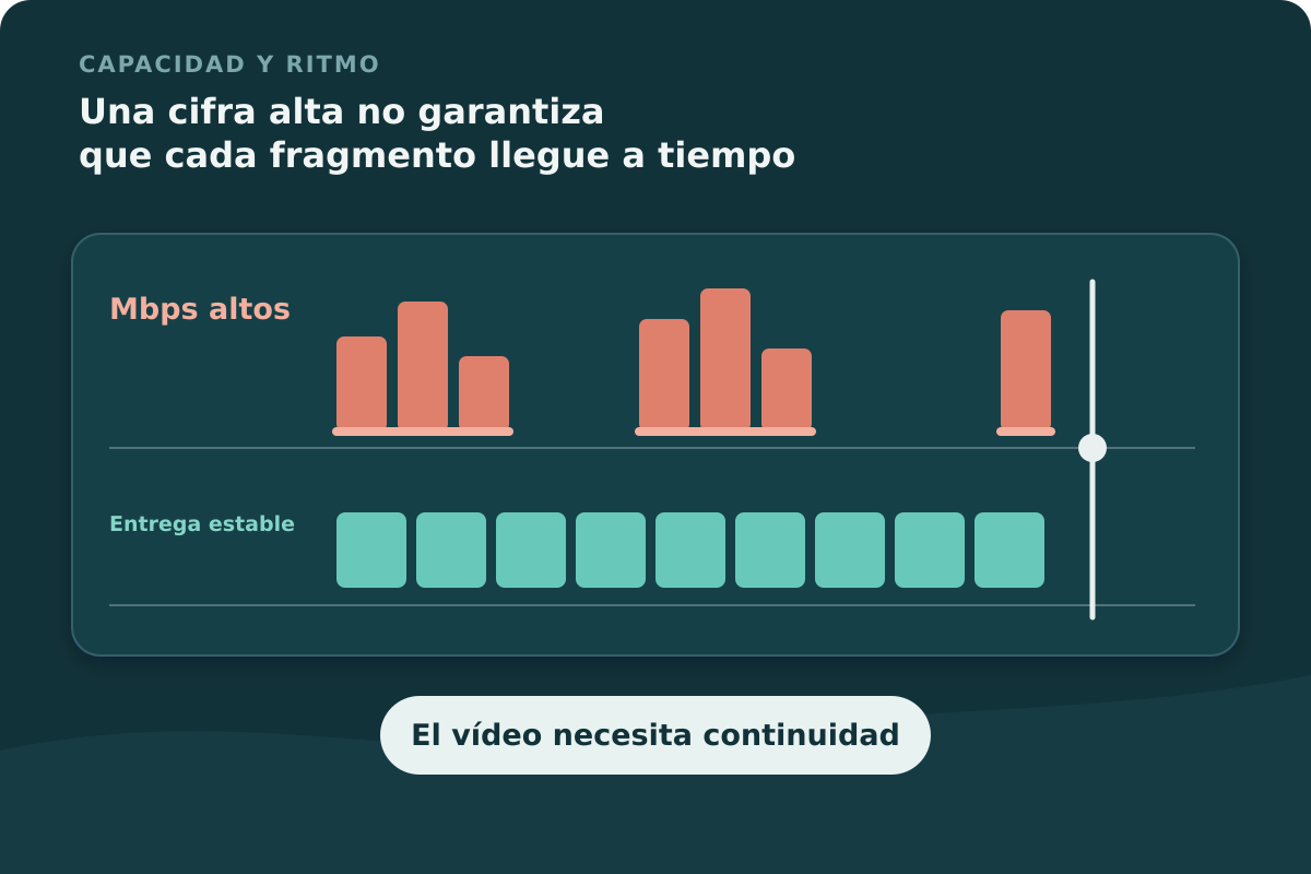 Comparación entre picos altos de velocidad y una entrega continua de fragmentos de vídeo